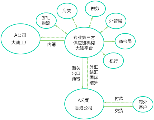 外汇流程